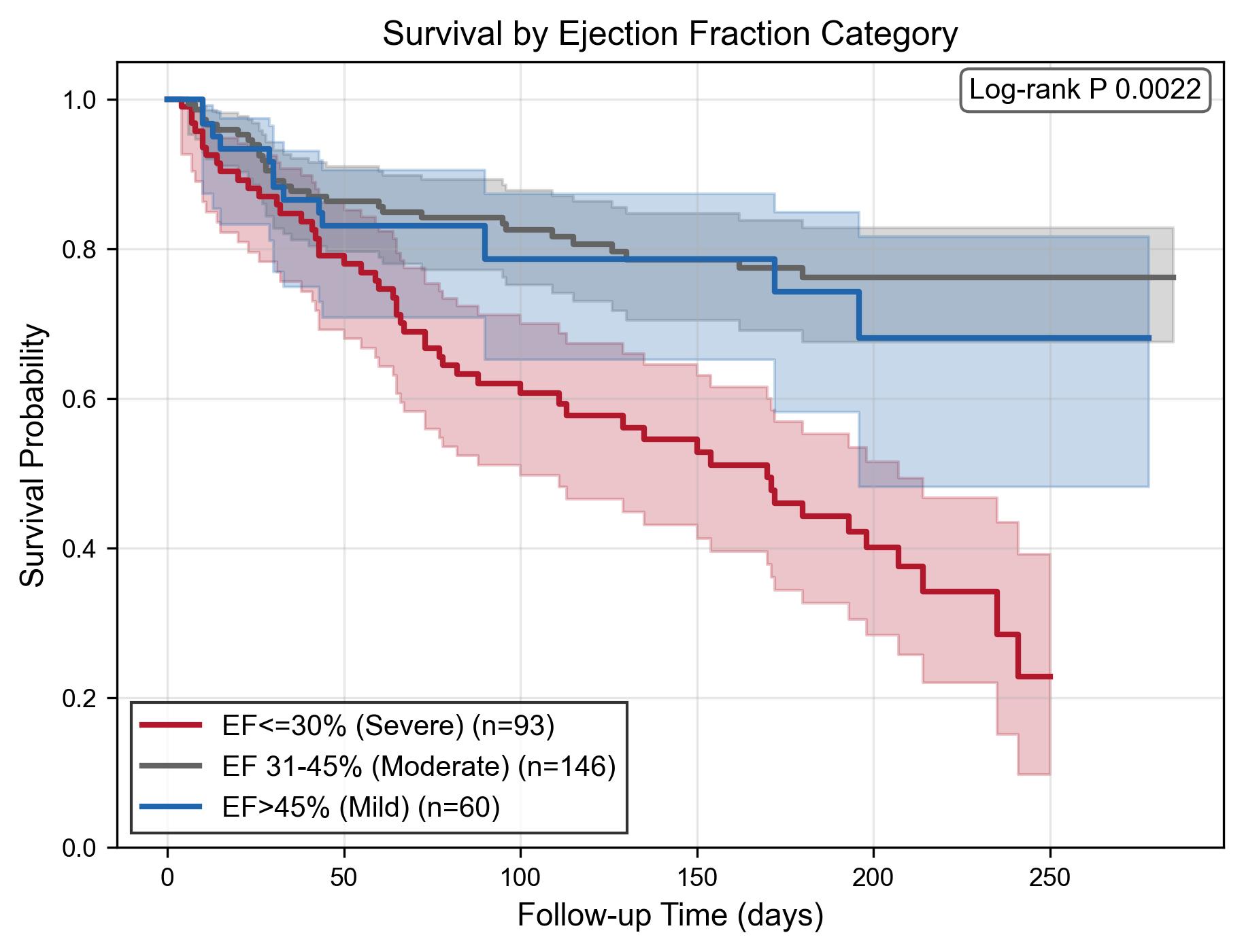 Kaplan-Meier Survival Curve