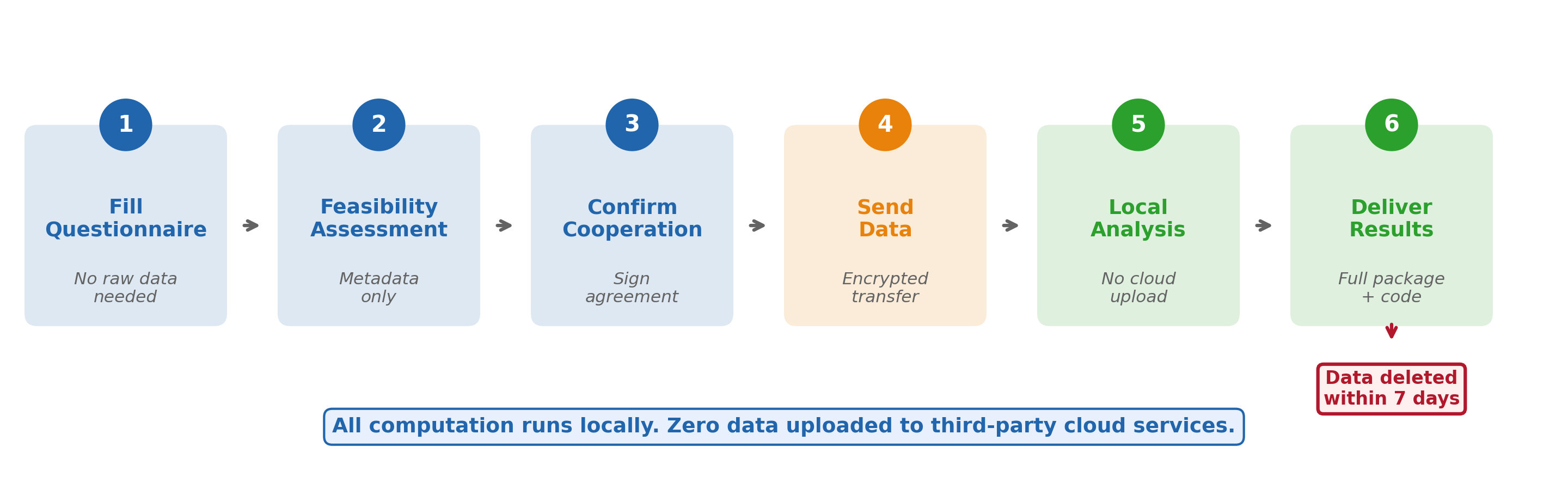 Service Flow Diagram